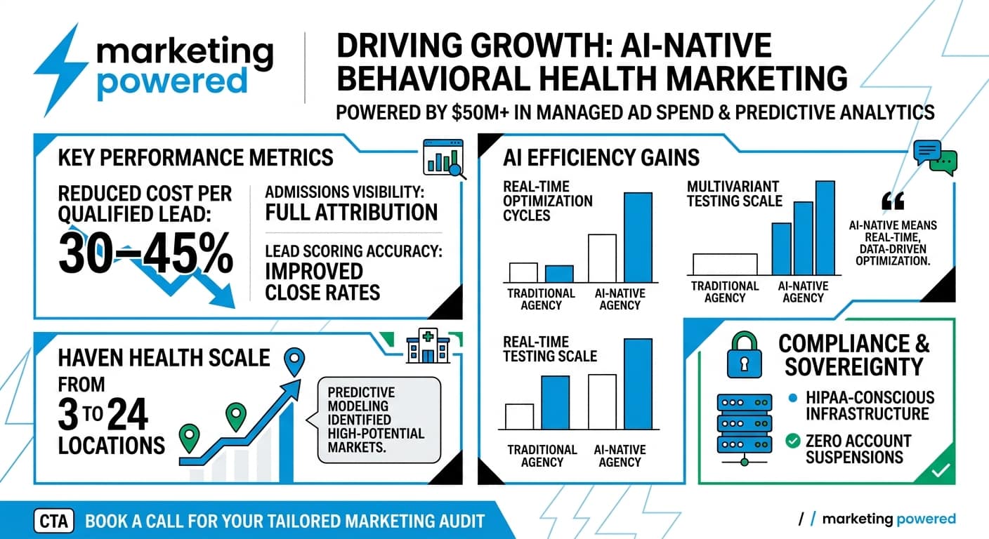 Performance metrics: reduced cost per lead and full attribution