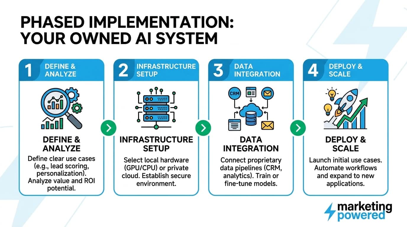 Phased implementation of your owned AI system: define and analyze, infrastructure setup, data integration, deploy and scale