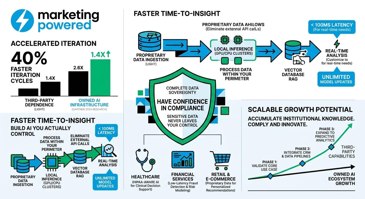 Owned AI results: 1.4X faster iteration cycles, sub-100ms latency, complete compliance, and scalable growth