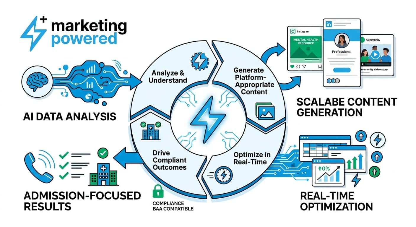 AI-driven social media cycle: data analysis, scalable content generation, real-time optimization, and admission-focused results