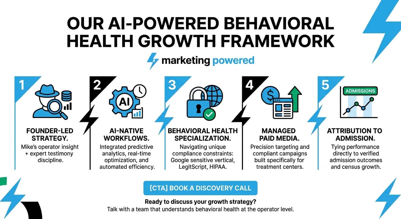 Our AI-powered behavioral health growth framework: founder-led strategy, AI-native workflows, specialization, paid media, and attribution to admission