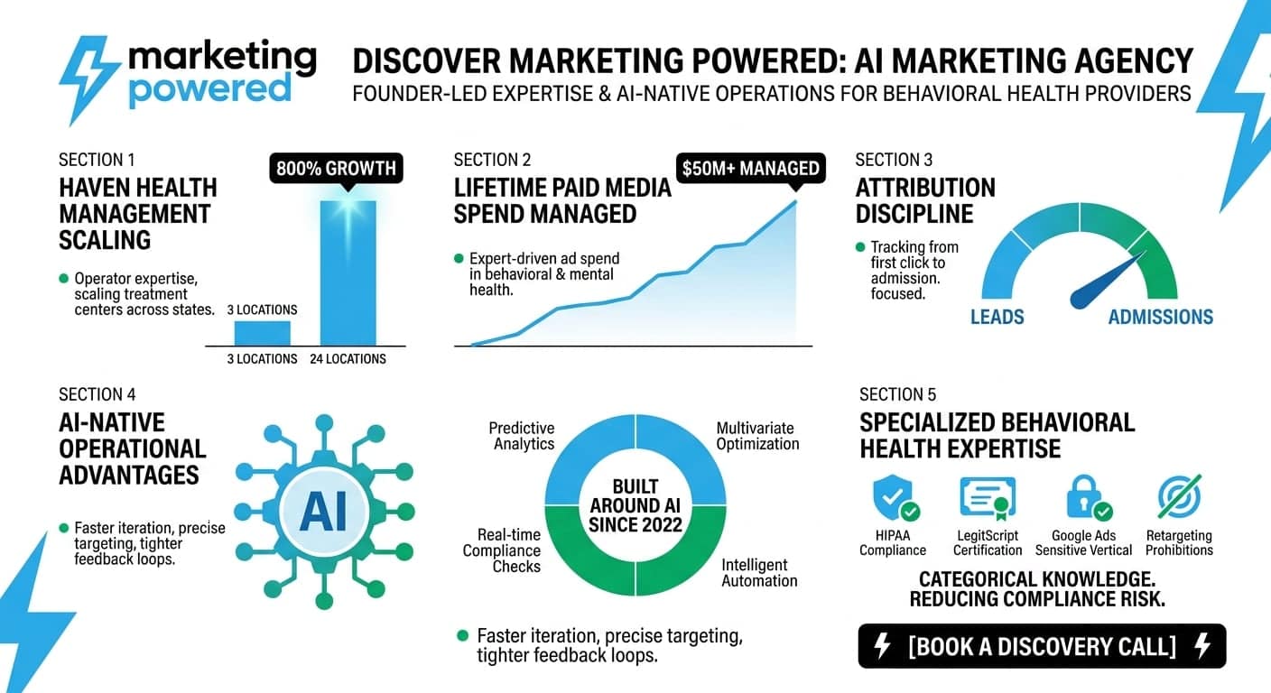 Proven results: scaling multi-location growth and $50M+ in managed paid media spend with attribution discipline