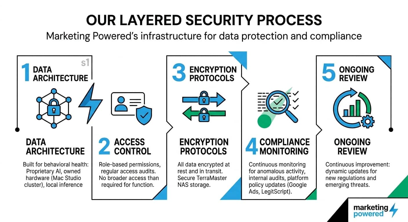 Our layered security process: data architecture, access control, encryption protocols, compliance monitoring, and ongoing review