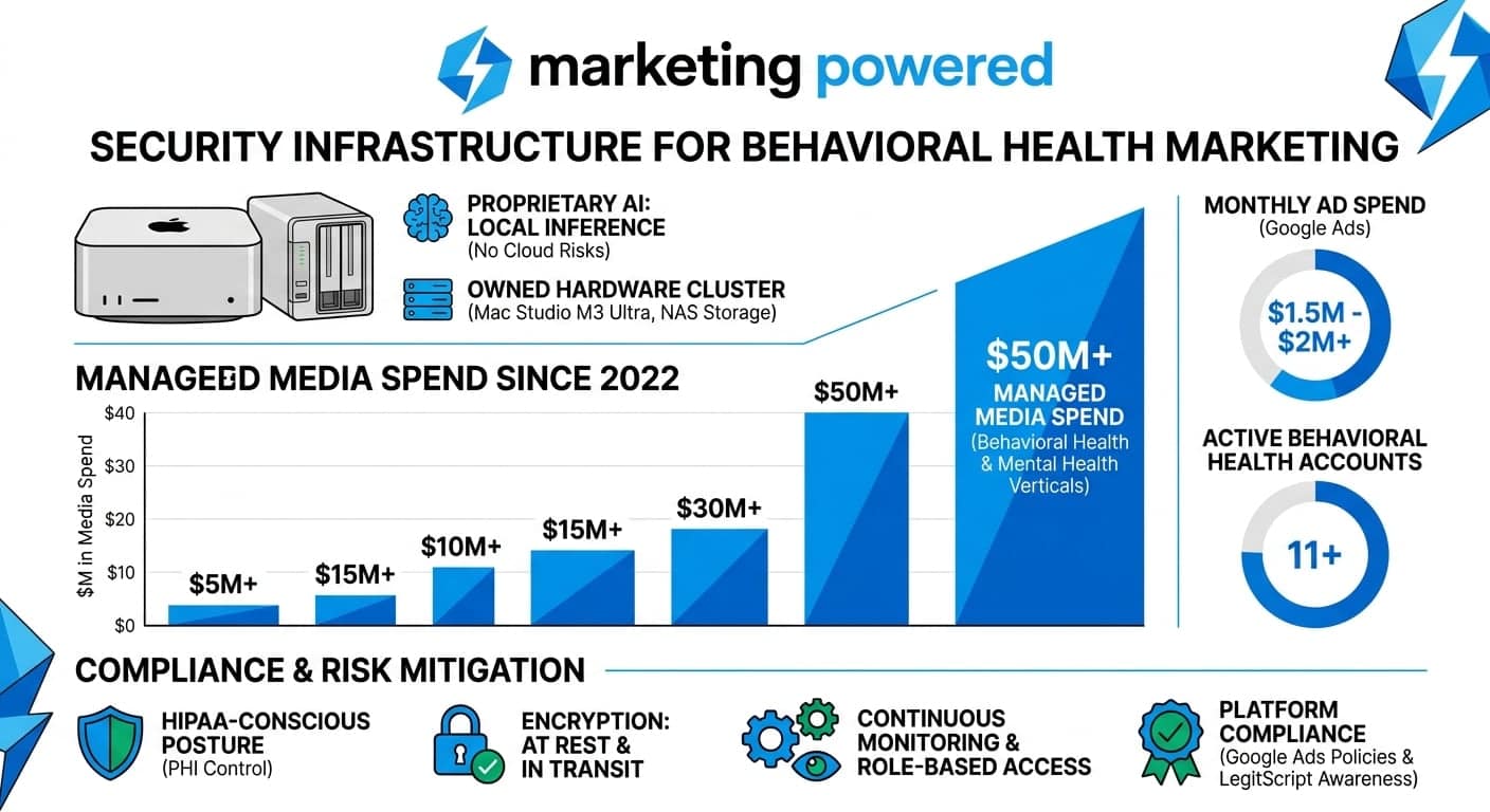 Security infrastructure for behavioral health marketing: proprietary AI local inference, owned hardware, managed media spend since 2022, and compliance and risk mitigation