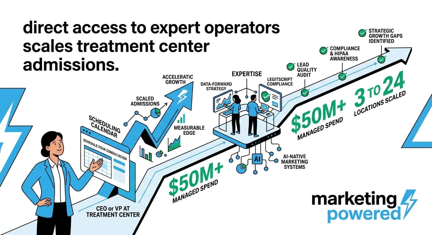 Direct access to expert operators that scales treatment center admissions, backed by $50M+ managed spend and AI-native systems