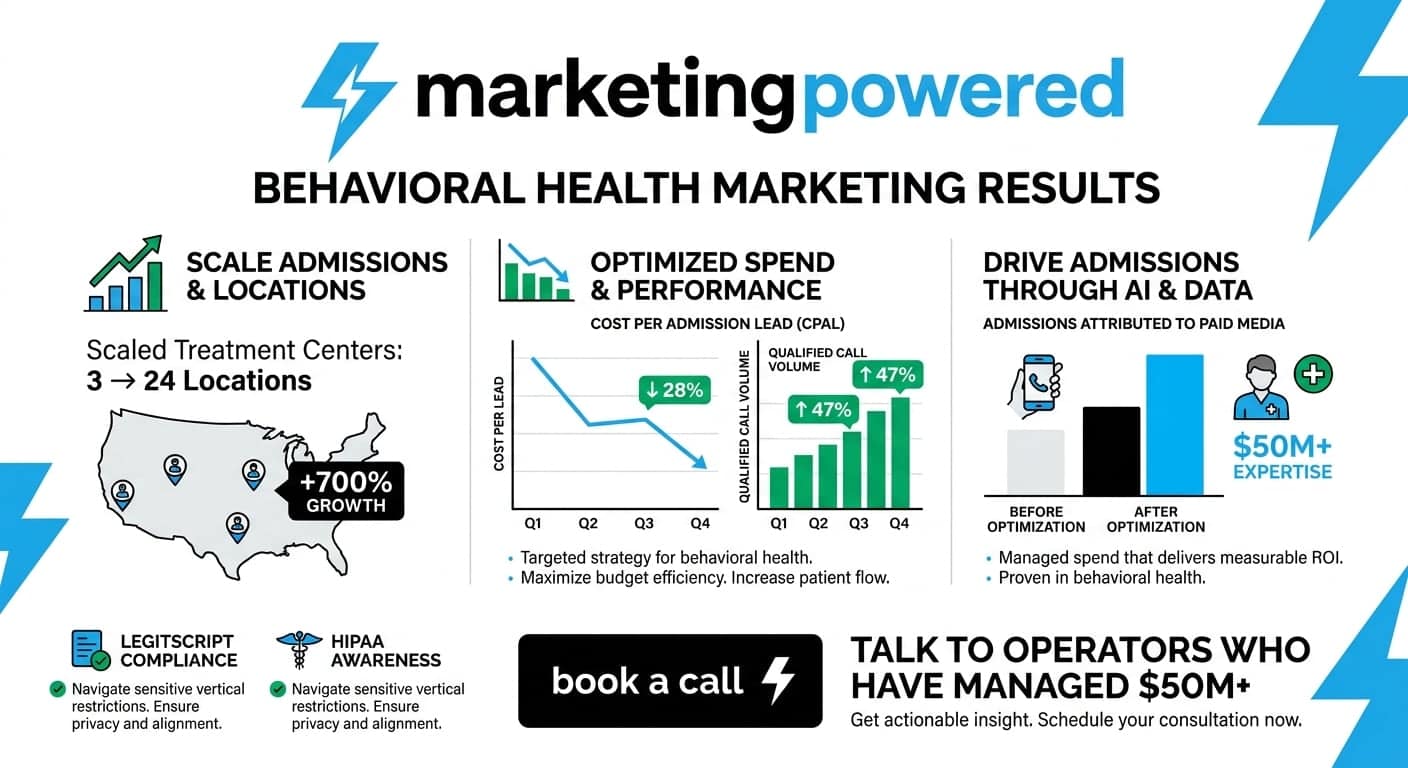 Behavioral health marketing results: scaling multi-location growth, +700% growth, 28% lower cost per lead, 47% more qualified calls
