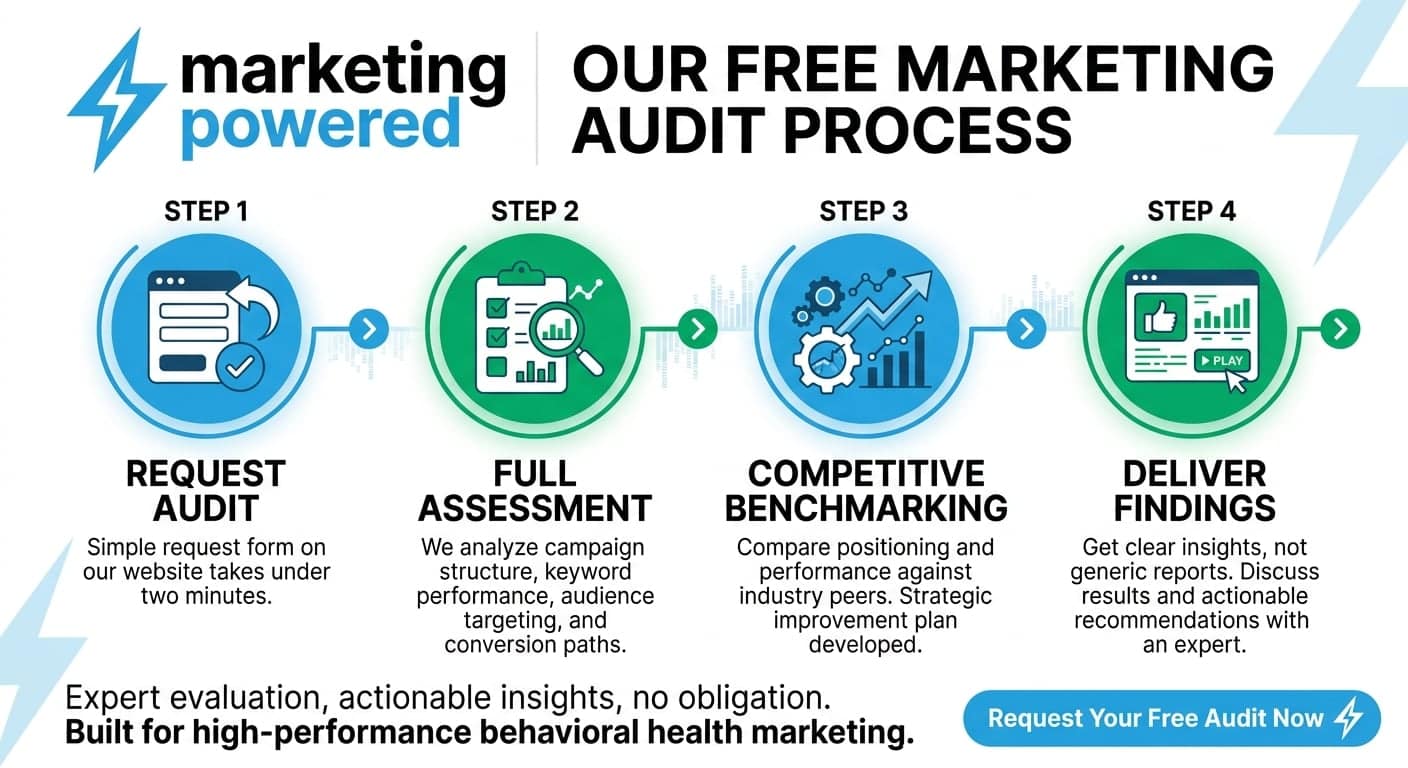 Our free marketing audit process: request the audit, full assessment, competitive benchmarking, and deliver findings