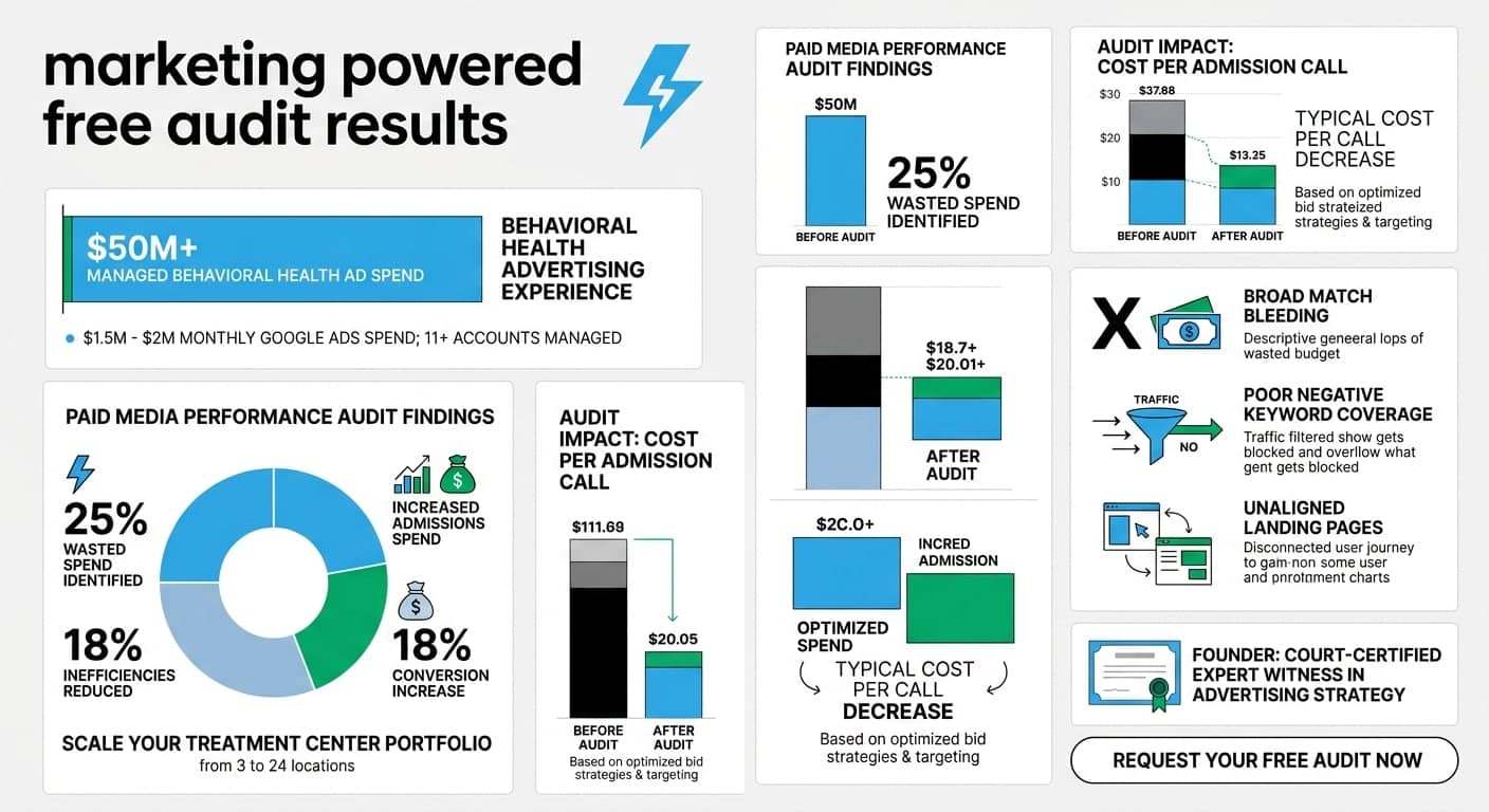 Free marketing audit results: $50M+ behavioral health ad spend experience, wasted spend identified, and lower cost per admission call