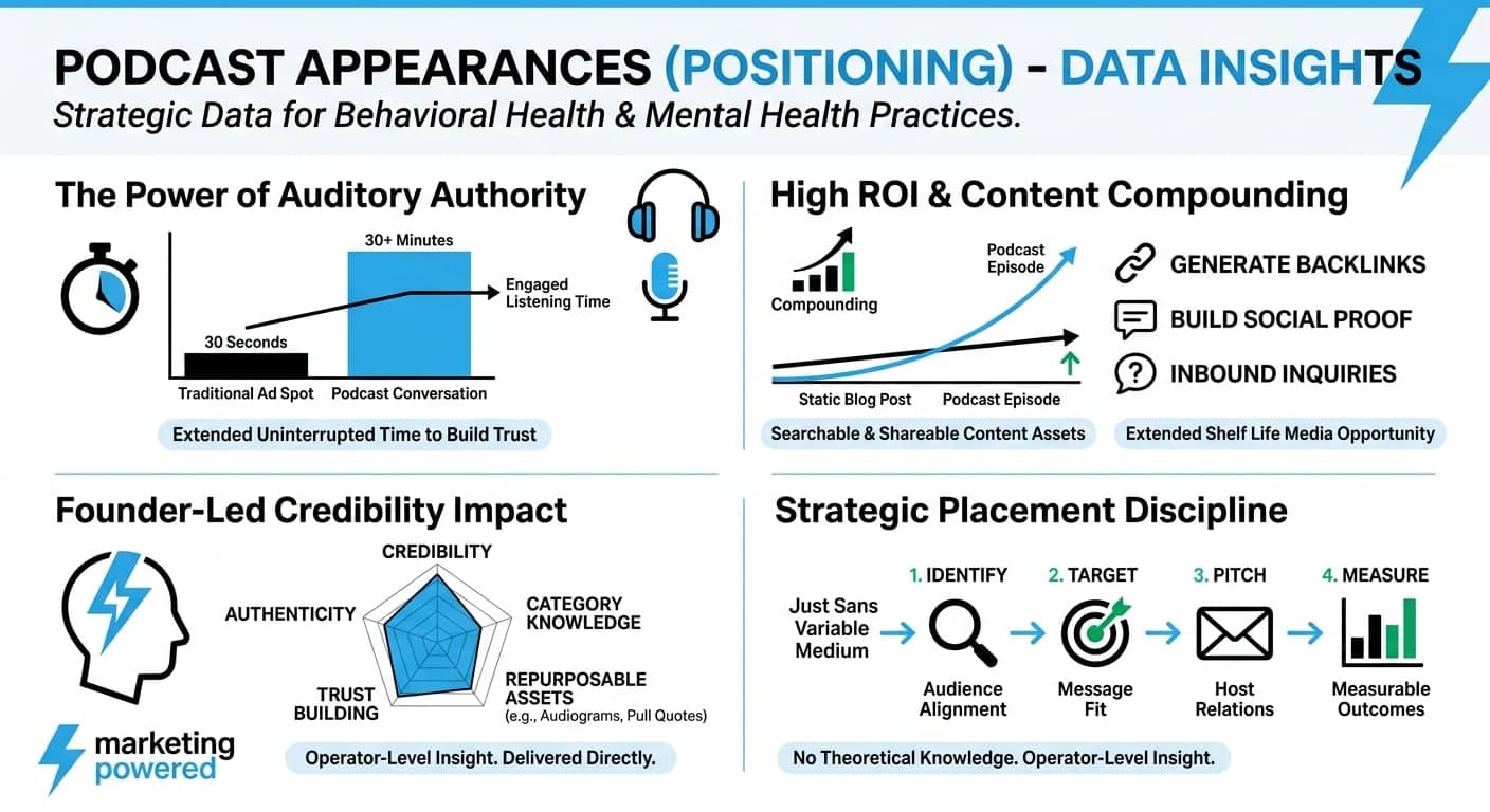 Podcast appearances data insights: the power of auditory authority, high ROI and content compounding, founder-led credibility, and strategic placement discipline