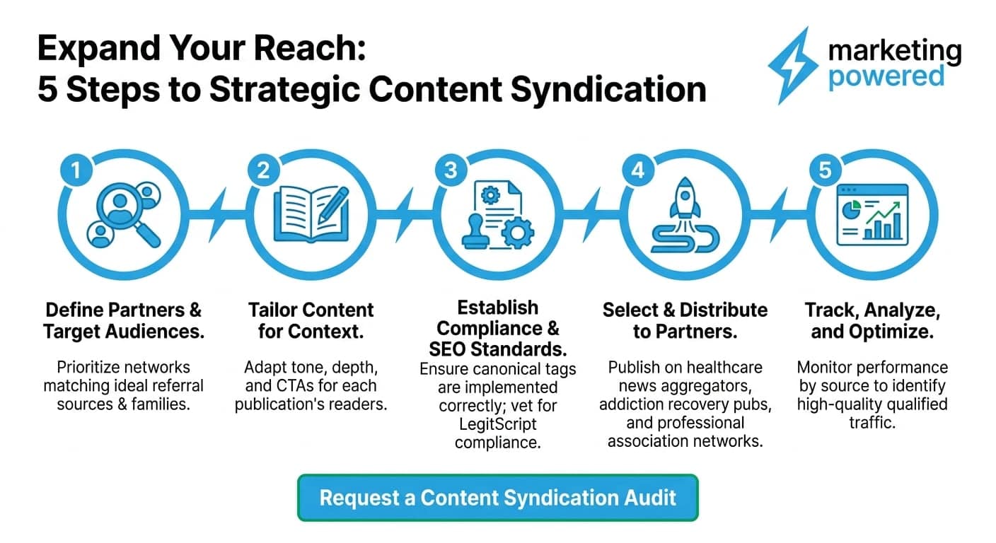 Five steps to strategic content syndication: define partners and audiences, tailor content, establish compliance and SEO standards, select and distribute, and track and optimize