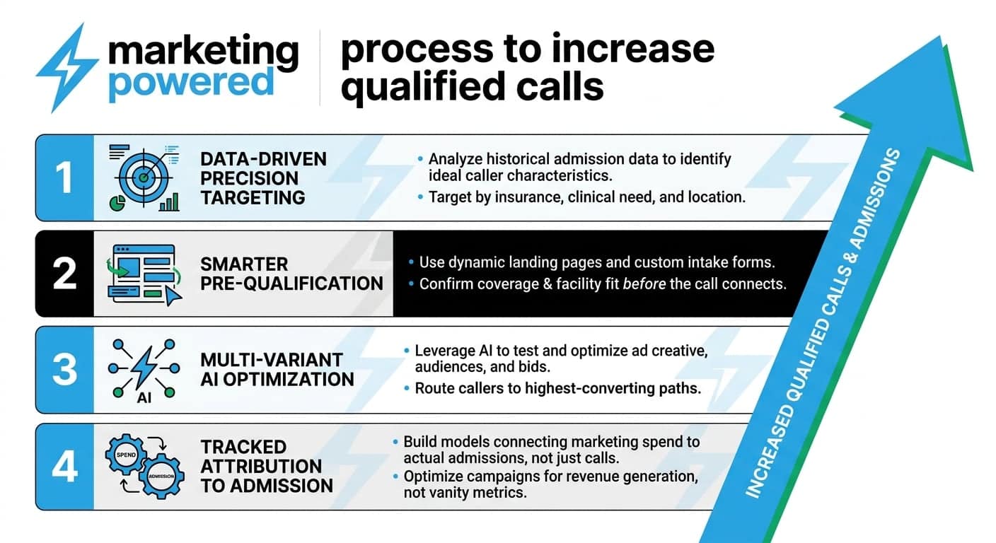 The process to increase qualified calls: data-driven precision targeting, smarter pre-qualification, multi-variant AI optimization, and tracked attribution to admission