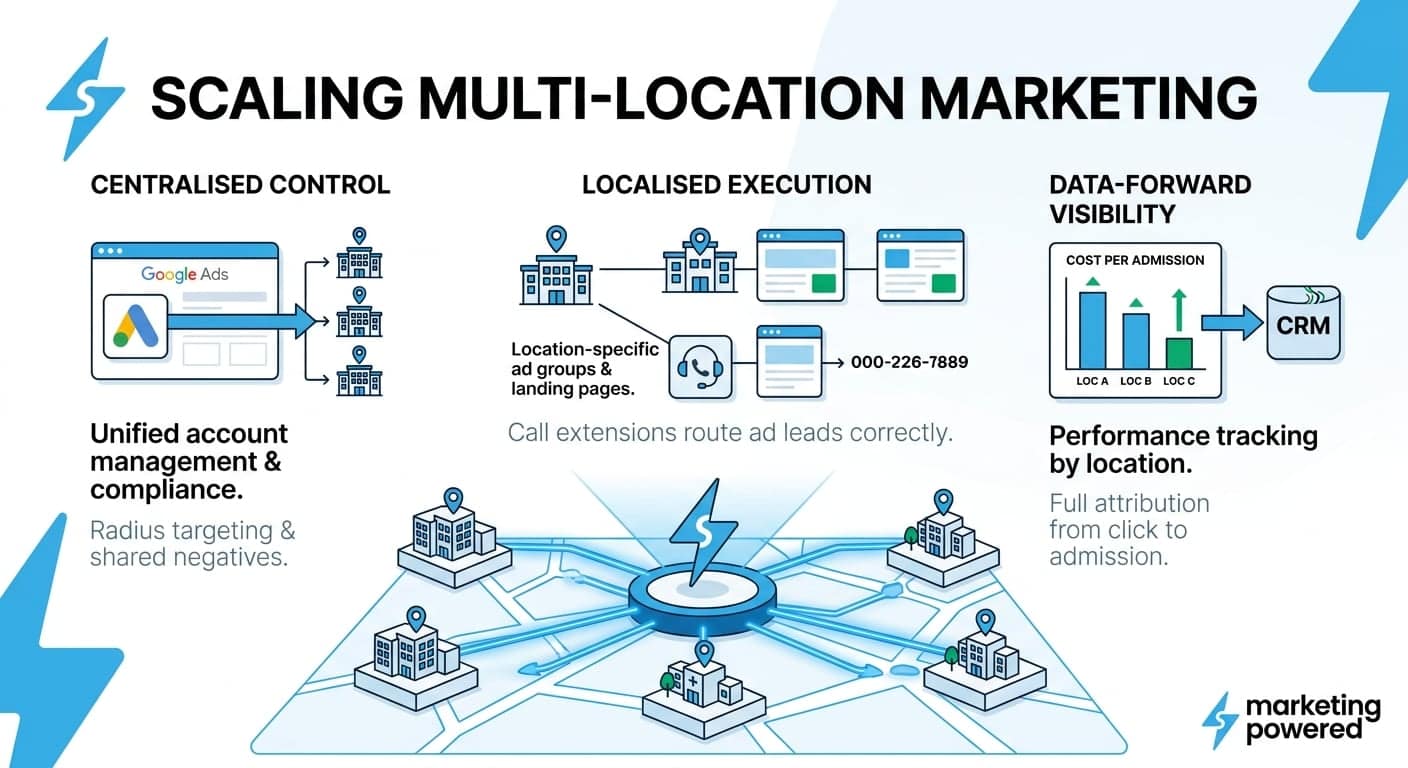 Scaling multi-location marketing: centralised control, localised execution, and data-forward visibility