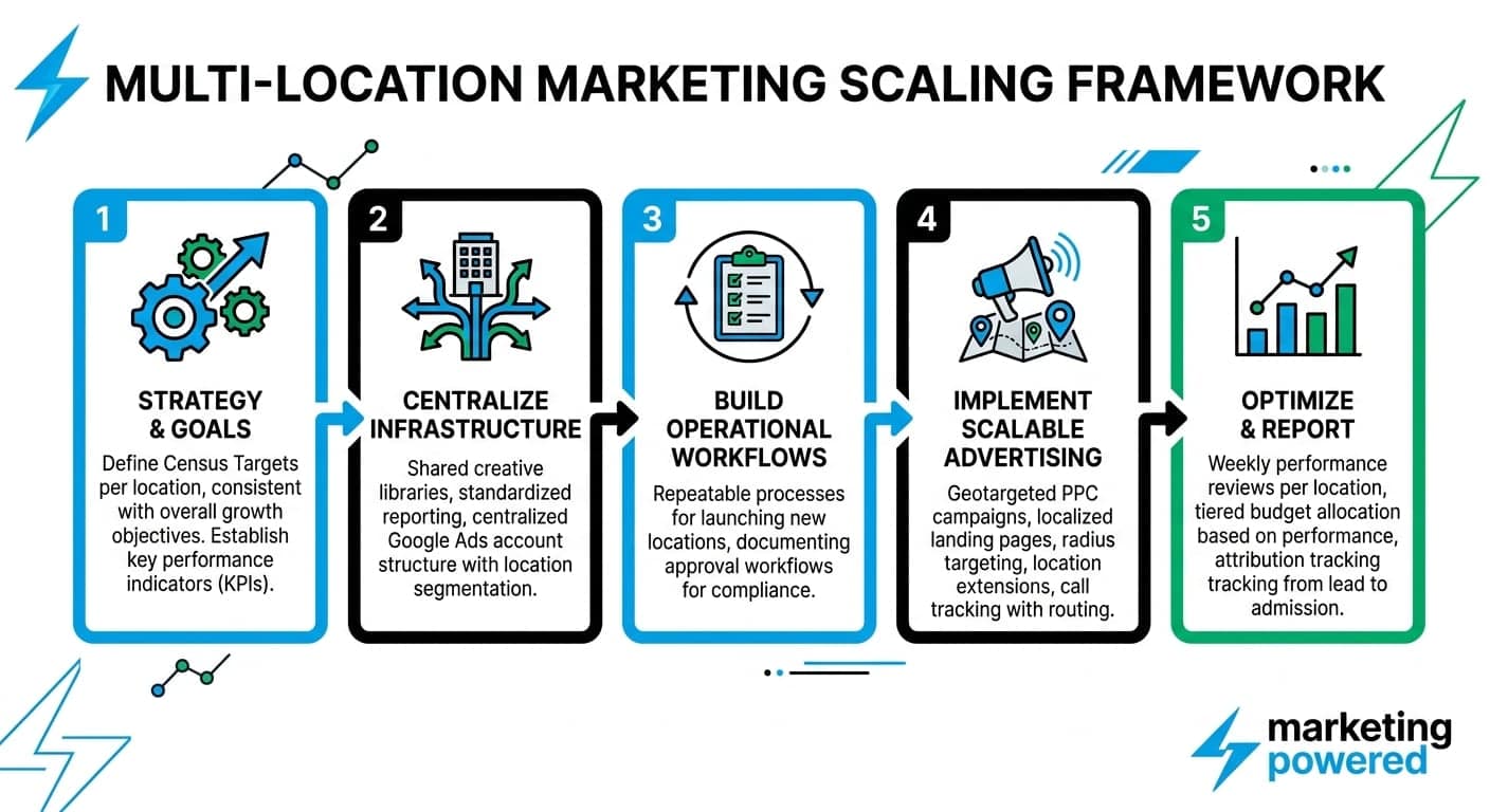 The multi-location marketing scaling framework: strategy and goals, centralize infrastructure, build operational workflows, implement scalable advertising, and optimize and report