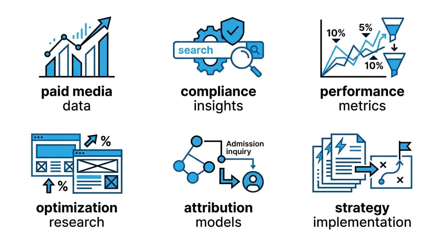 Research areas: paid media data, compliance insights, performance metrics, optimization research, attribution models, and strategy implementation