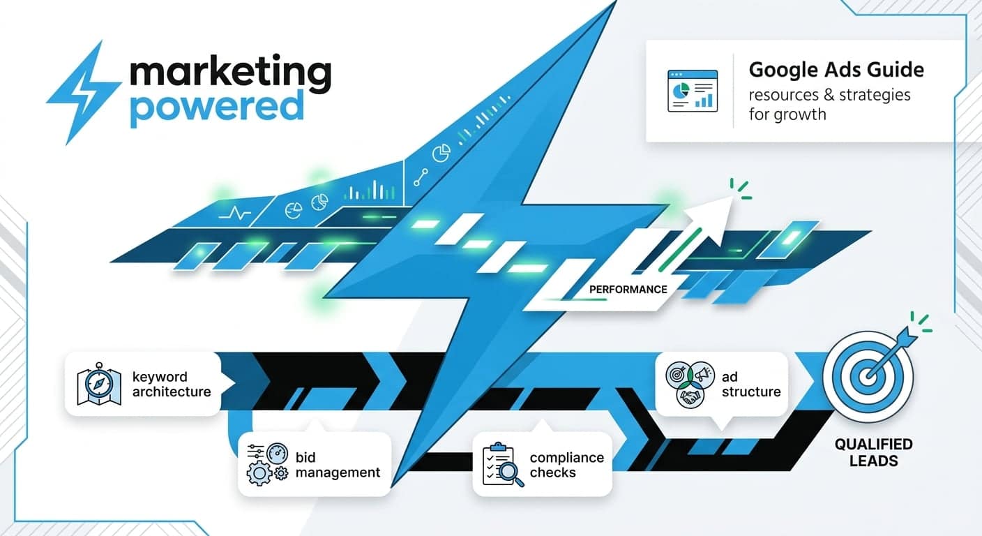 The Google Ads resource path: keyword architecture, bid management, compliance checks, and ad structure driving qualified leads