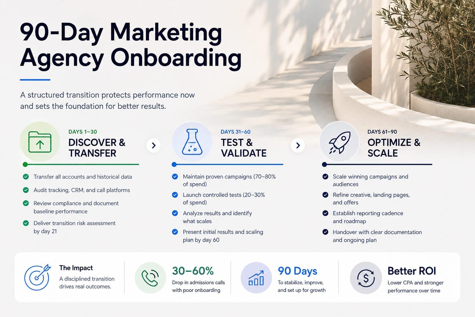 90-day marketing agency onboarding phases: discover and transfer, test and validate, then optimize and scale for better ROI