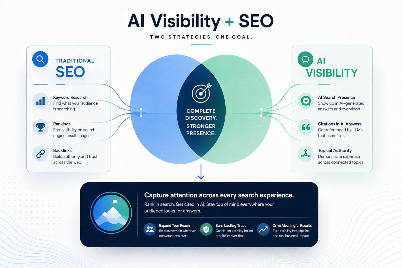 AI visibility plus SEO, two strategies one goal: complete discovery and stronger presence across search rankings and AI citations