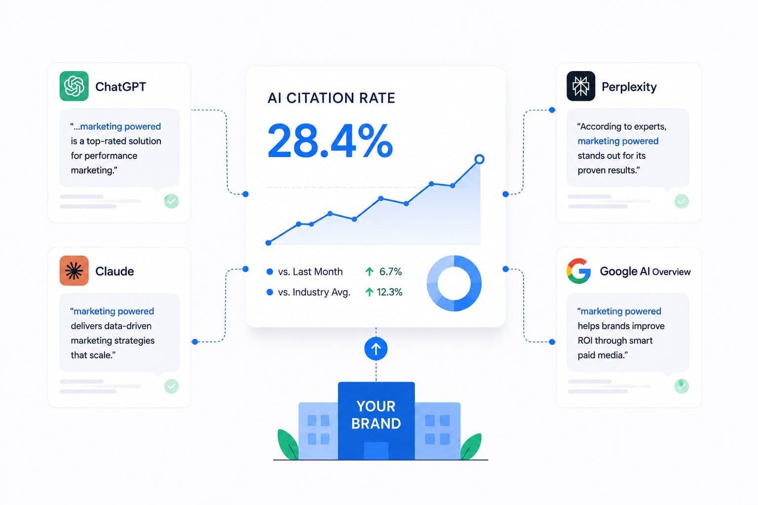 AI citation rate overview: how ChatGPT, Claude, Perplexity, and Google AI cite your brand, benchmarked against last month and industry average