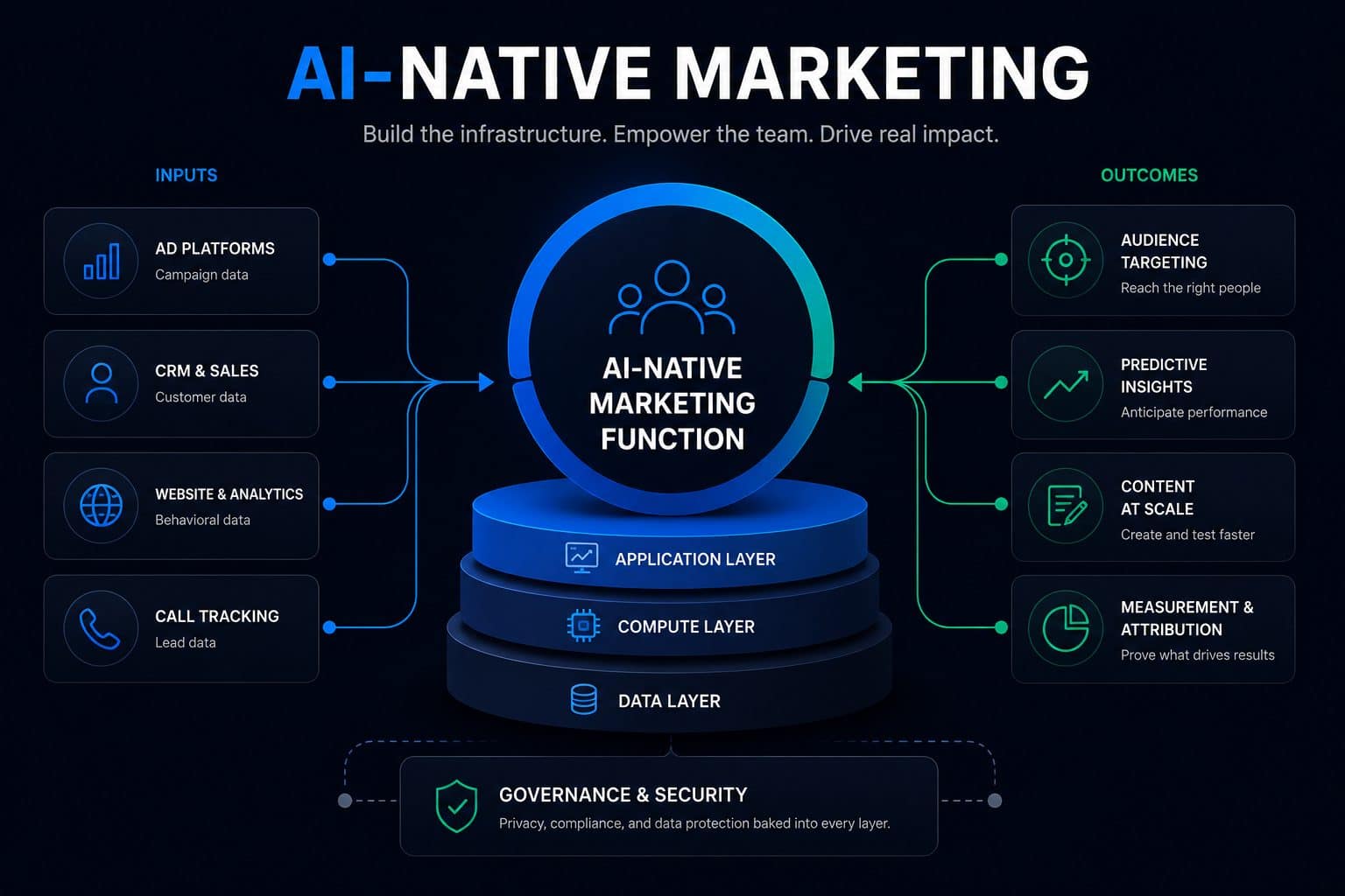 AI-native marketing infrastructure: ad platforms, CRM, analytics, and call tracking flowing through application, compute, and data layers to audience targeting, predictive insights, content at scale, and attribution