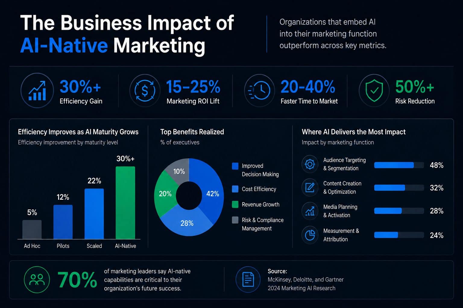 The business impact of AI-native marketing: efficiency gains, marketing ROI lift, faster time to market, and risk reduction