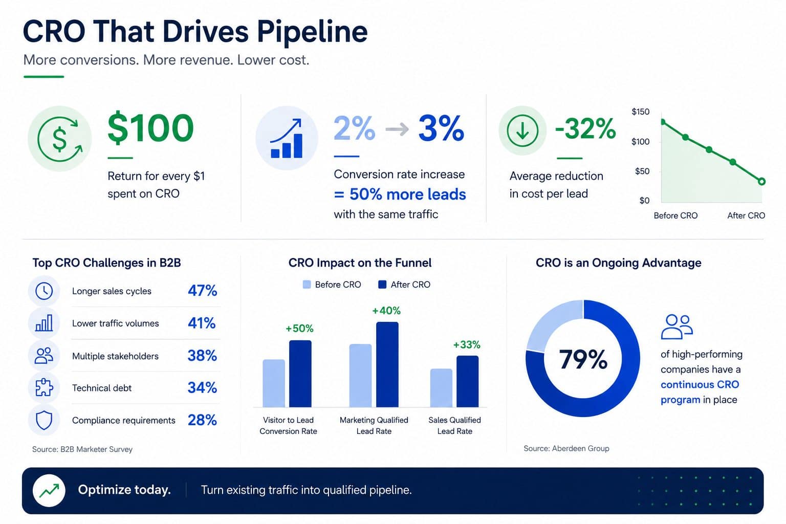 CRO that drives pipeline: more conversions, more revenue, lower cost — the return on every dollar spent on conversion rate optimization