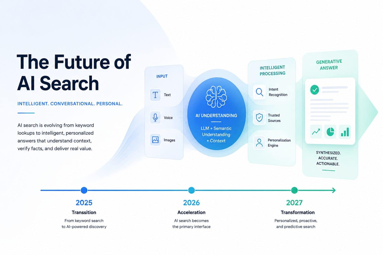 The future of AI search: from keyword search to AI-powered discovery, acceleration in 2026, and personalized predictive search by 2027