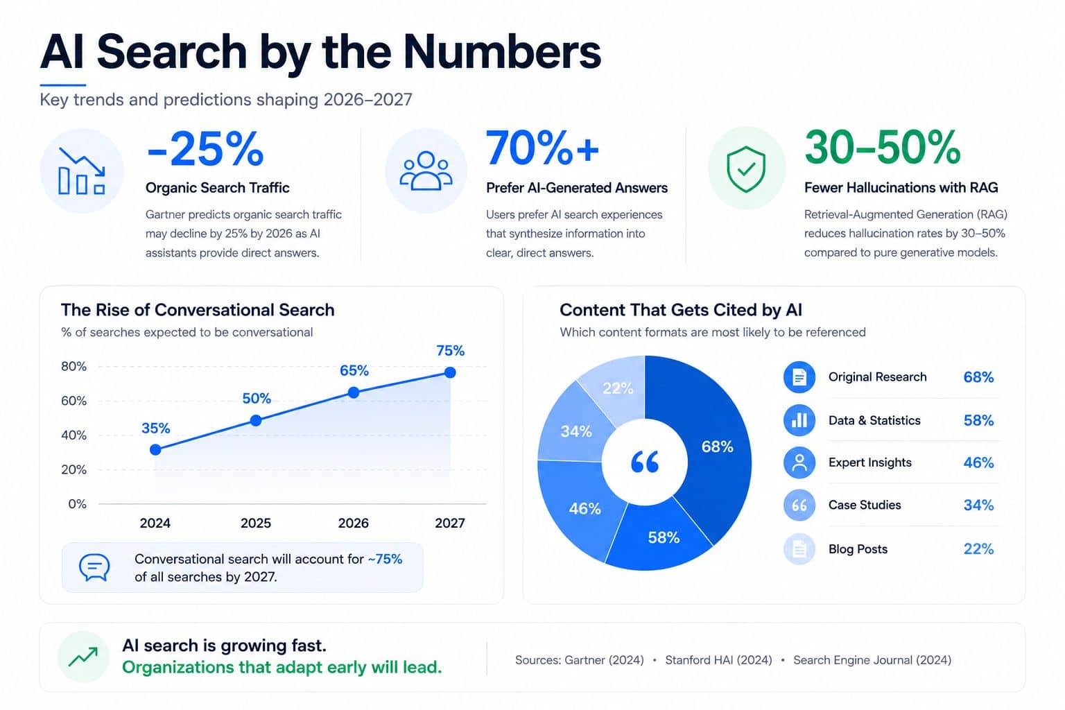 AI search by the numbers: key trends and predictions shaping 2026-2027, the rise of conversational search, and content that gets cited by AI