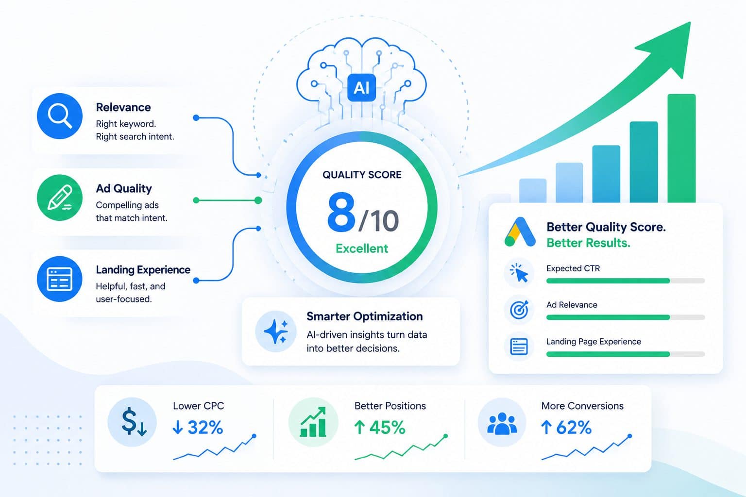 How Quality Score works: relevance, ad quality, and landing experience feeding smarter optimization, lower CPC, better positions, and more conversions