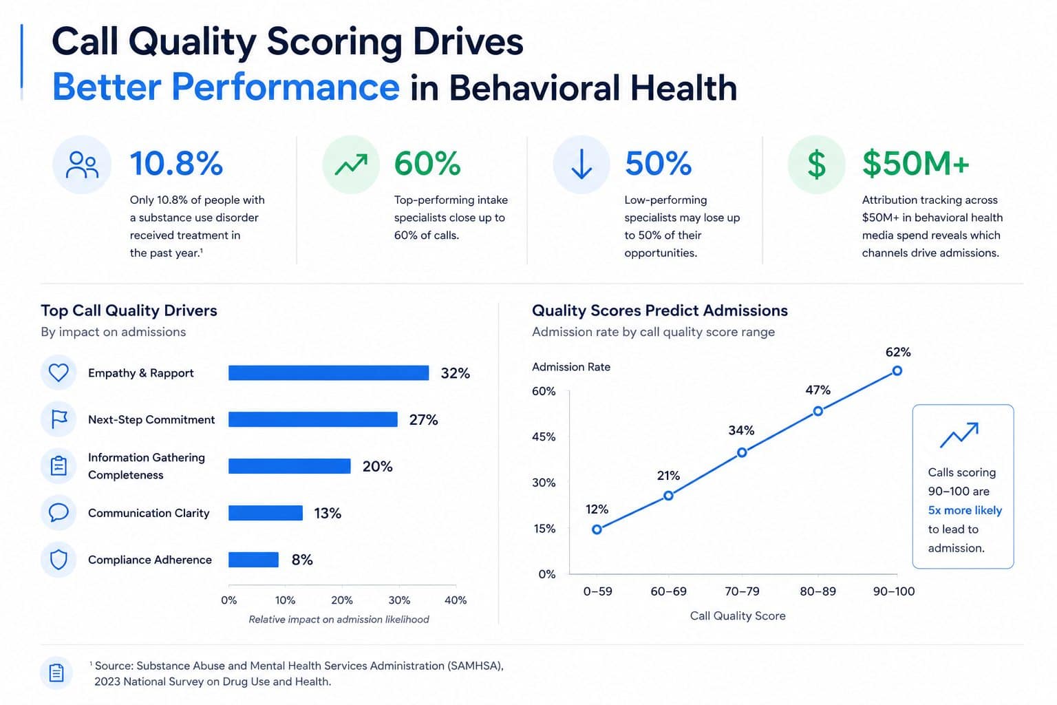 Call quality scoring drives better performance in behavioral health: top call quality drivers by impact on admissions and how quality scores predict admission rates