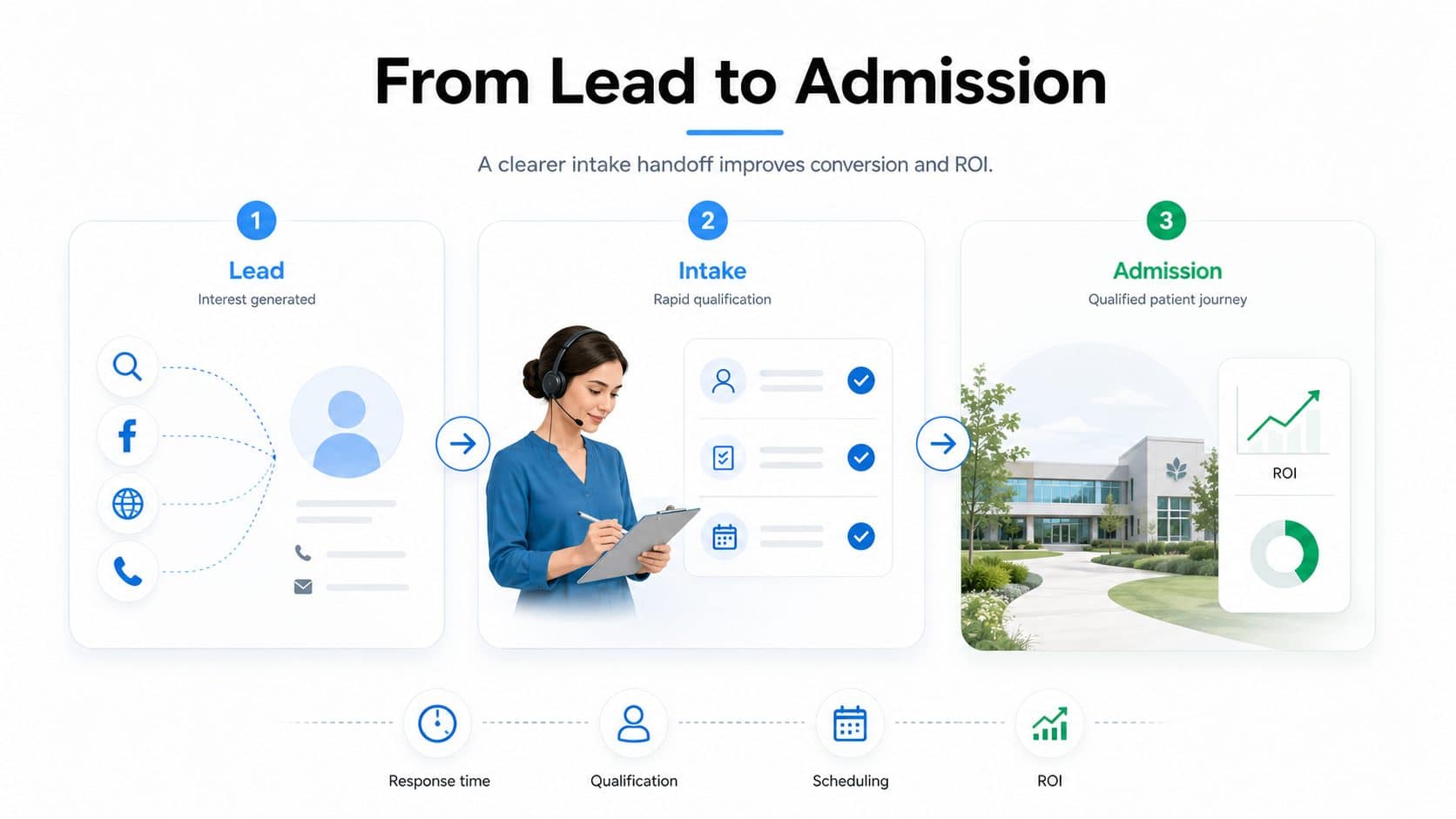 From lead to admission: a clearer intake handoff improves conversion and ROI across response time, qualification, scheduling, and measurement