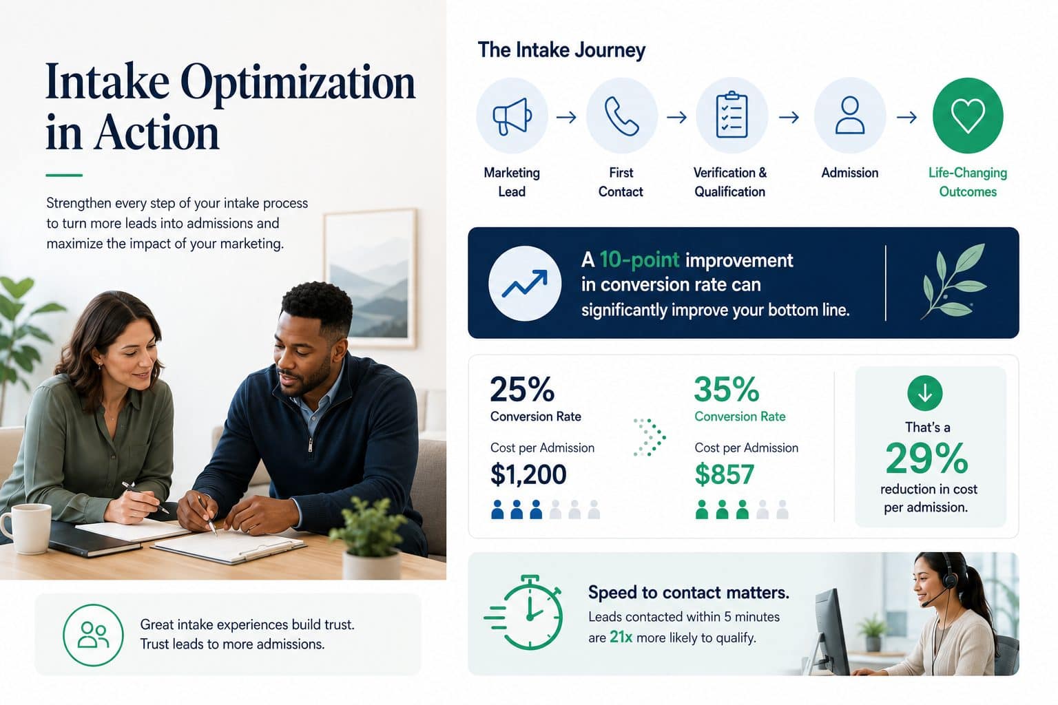Intake optimization in action: a 10-point improvement in conversion rate significantly improves cost per admission, and speed to contact matters