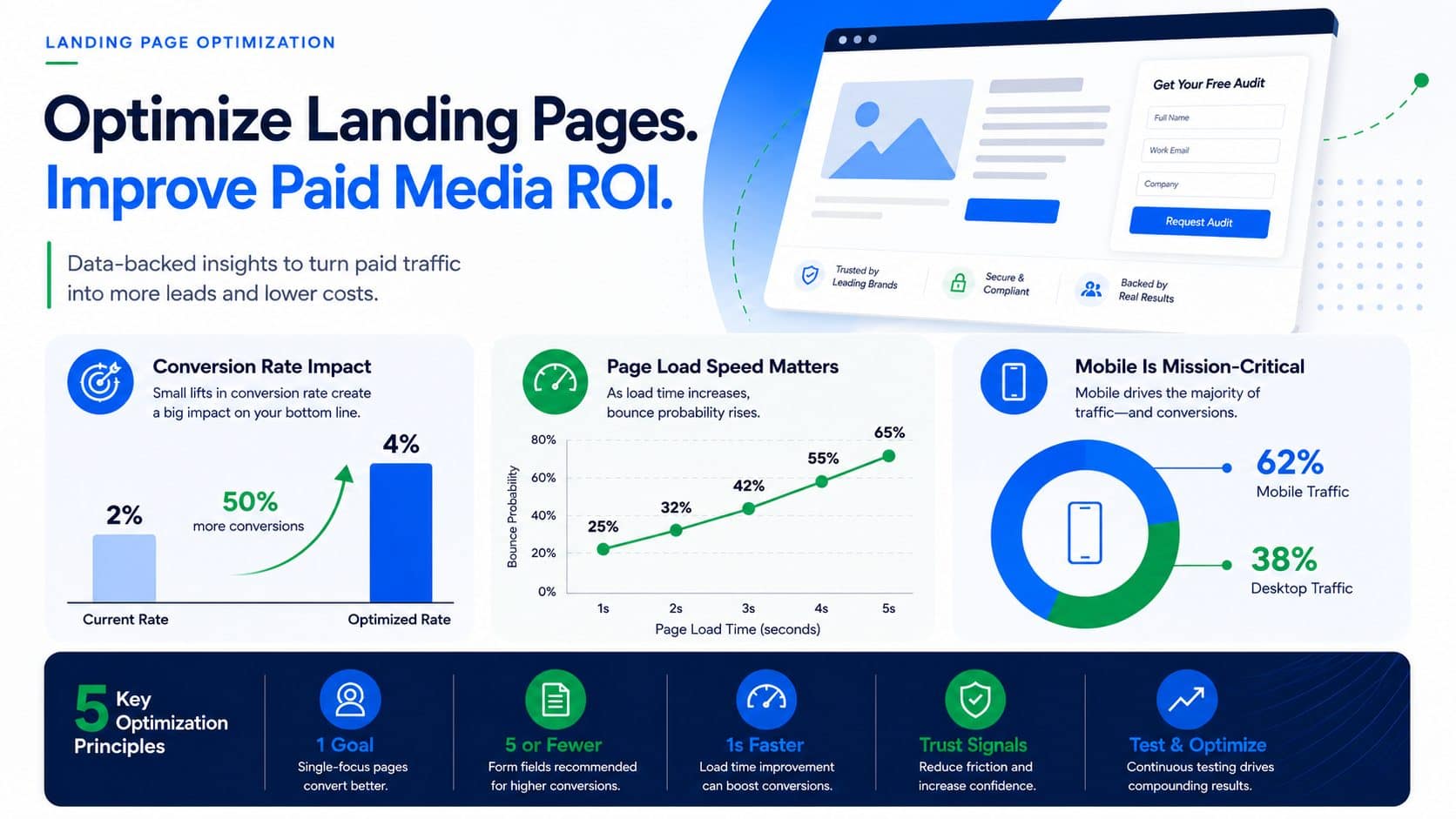Optimize landing pages to improve paid media ROI: conversion rate impact, page load speed, and mobile-first performance data