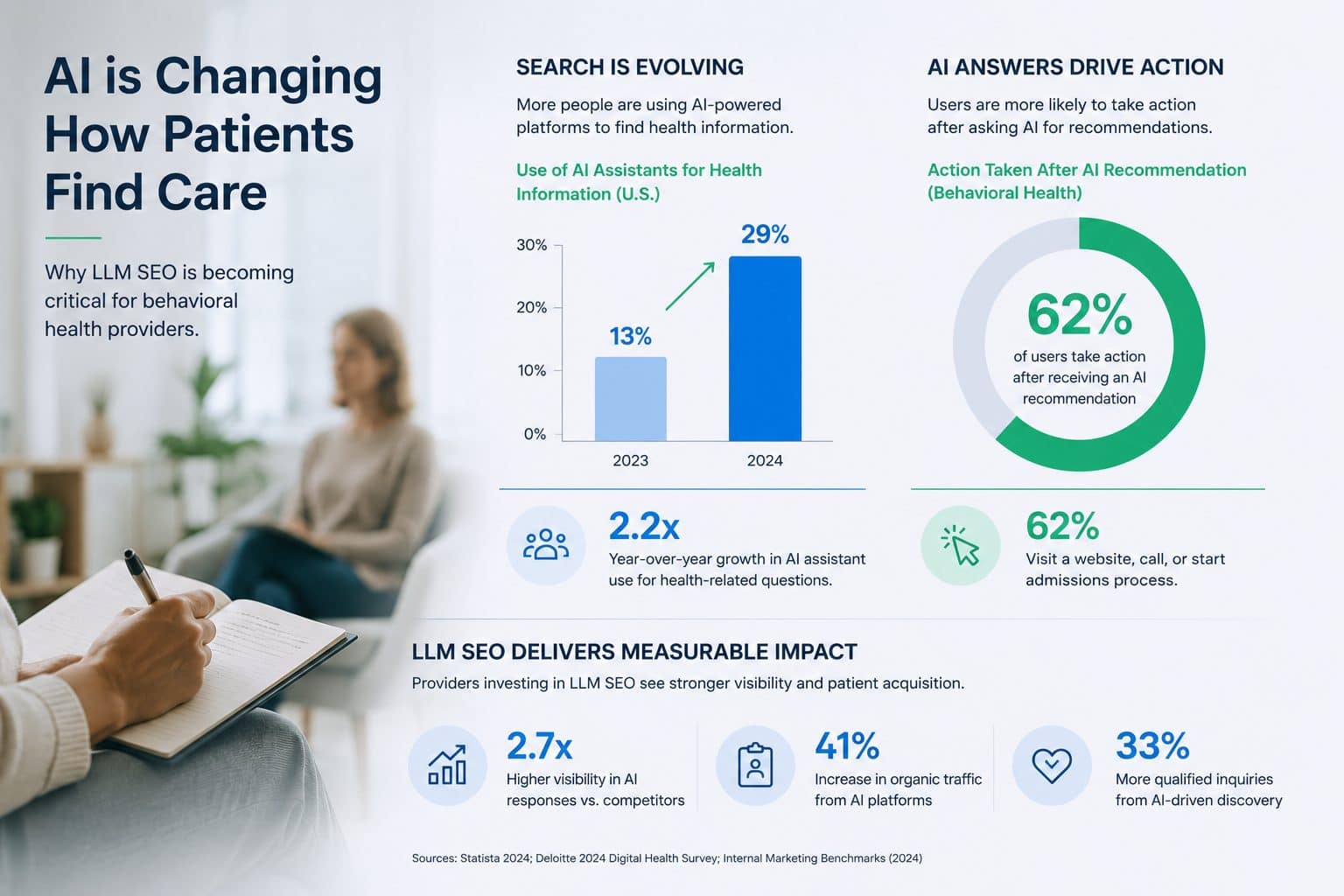 AI is changing how patients find care: why LLM SEO is becoming critical for behavioral health providers, with measurable impact data