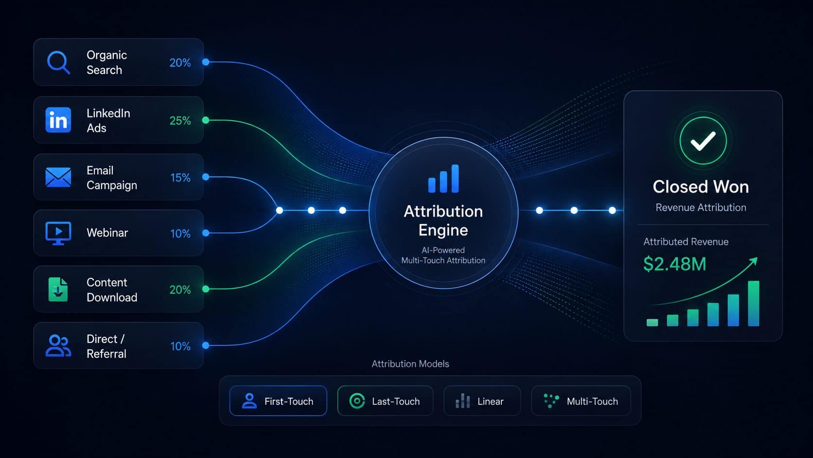 AI-powered multi-touch attribution engine: organic search, LinkedIn ads, email, webinars, and content connected to closed-won revenue attribution
