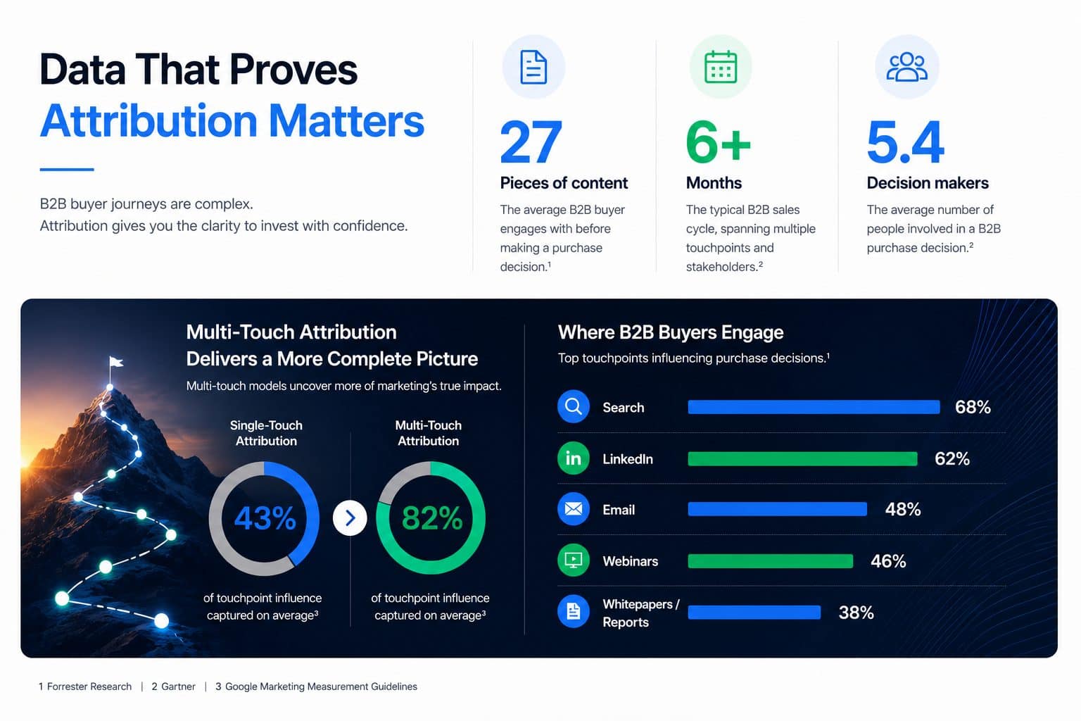 Data that proves attribution matters: B2B buyer journey complexity and why multi-touch attribution delivers a more complete picture
