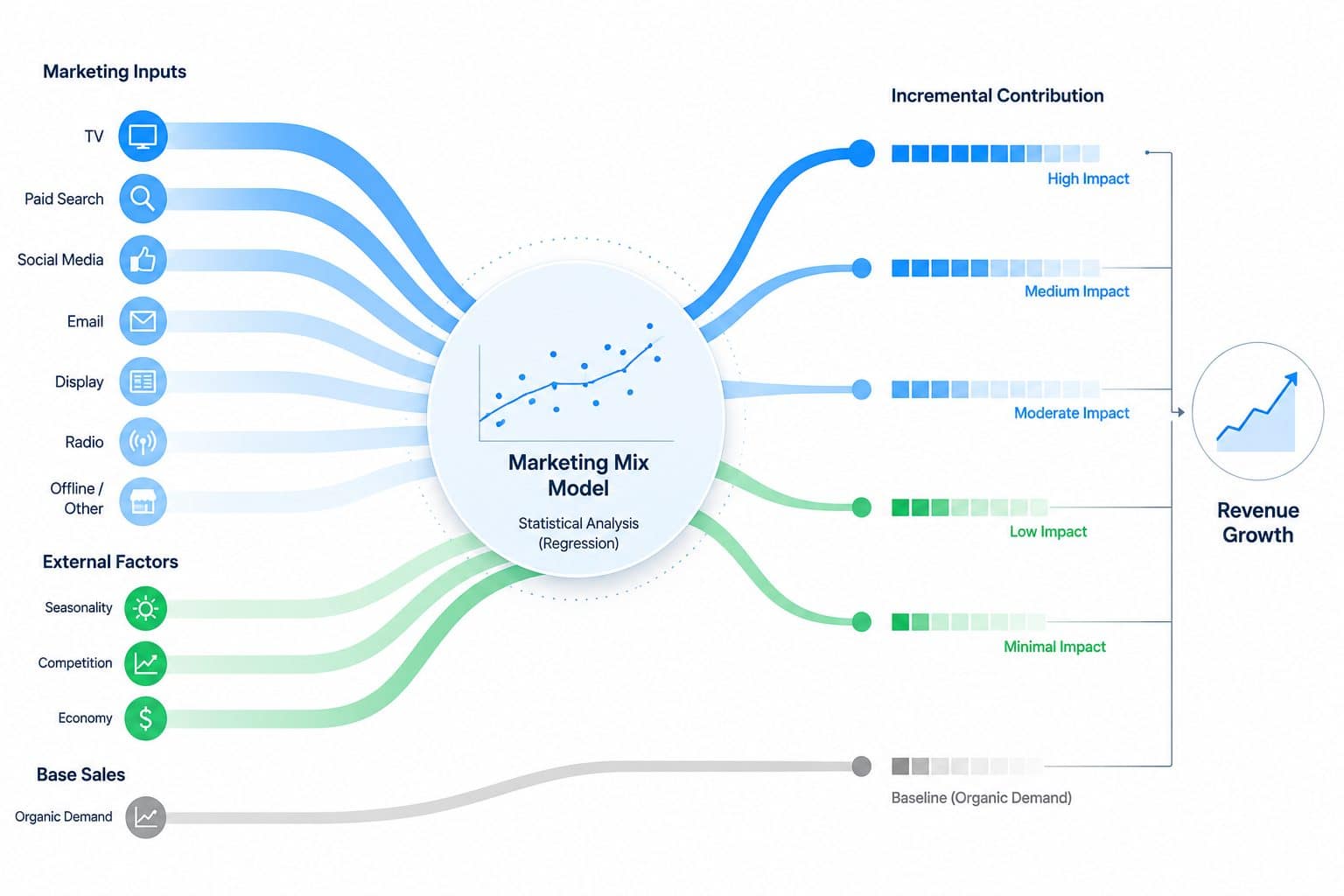 How a marketing mix model works: marketing inputs, external factors, and base sales flow through statistical analysis to show incremental contribution and revenue growth