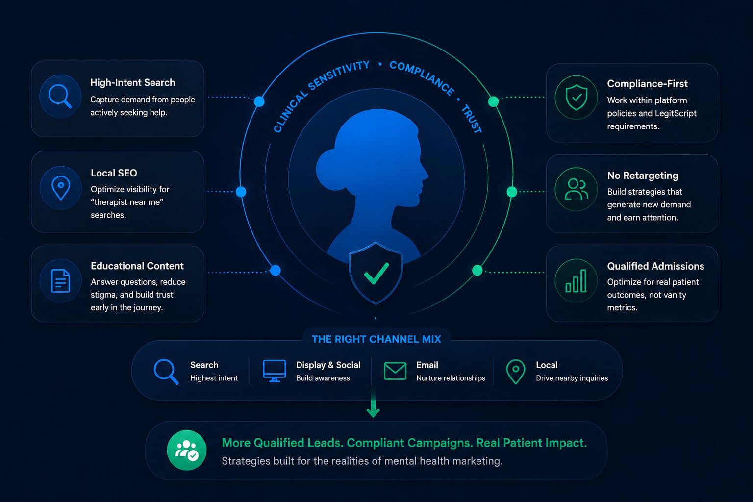The right channel mix for mental health marketing: high-intent search, local SEO, educational content, compliance-first strategy, and qualified admissions