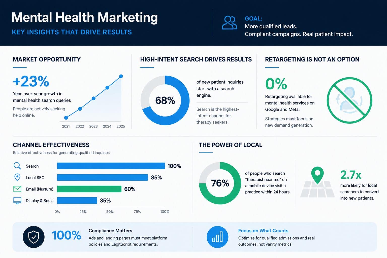 Mental health marketing key insights that drive results: market opportunity, high-intent search, channel effectiveness, and the power of local