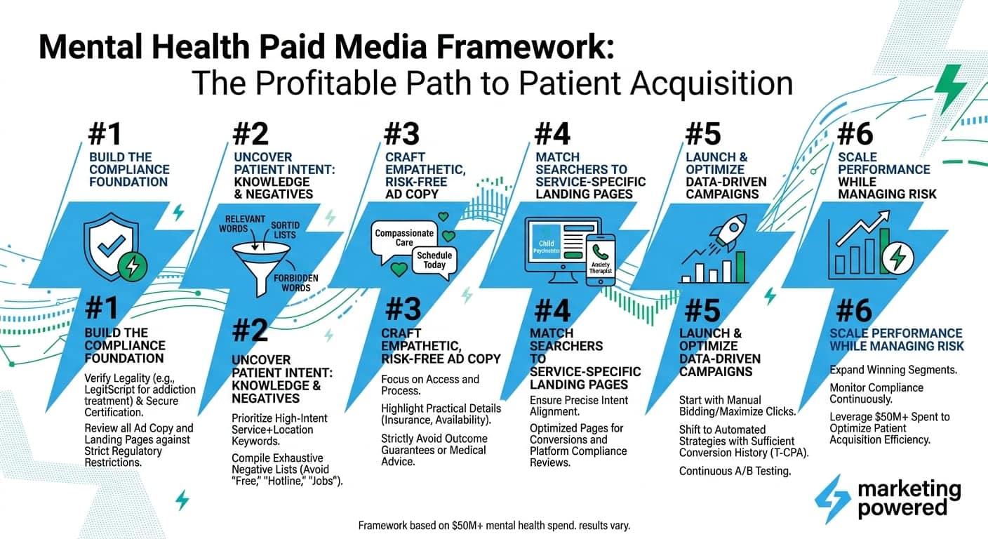 The mental health paid media framework, the profitable path to patient acquisition: build the compliance foundation, uncover intent, craft risk-free ad copy, match searchers, launch, and scale