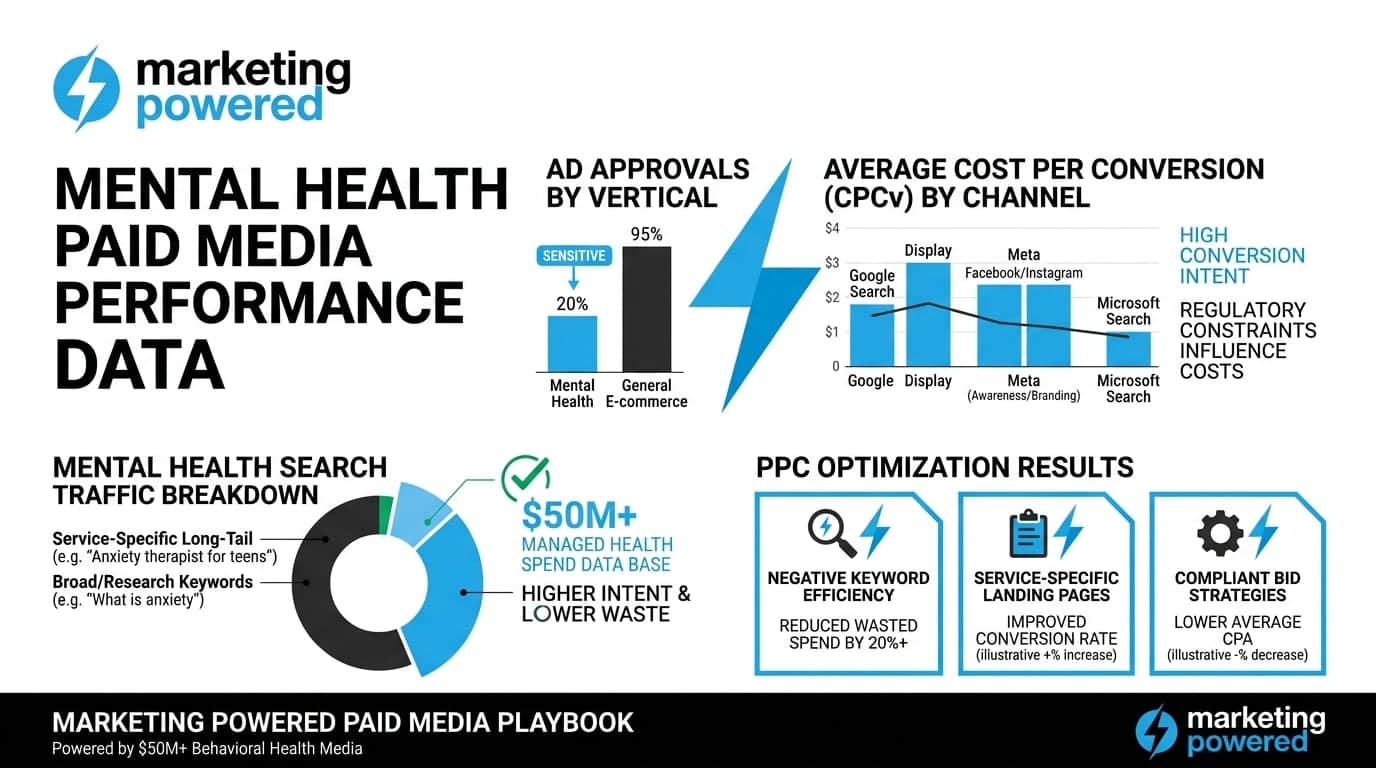 Mental health paid media performance data: ad approvals by vertical, cost per conversion by channel, search traffic breakdown, and PPC optimization results