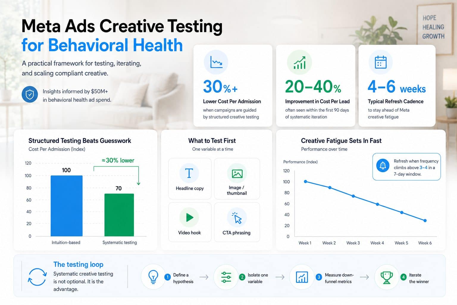 Meta Ads creative testing for behavioral health: a practical framework for testing, iterating, and scaling compliant creative informed by $50M+ in managed spend