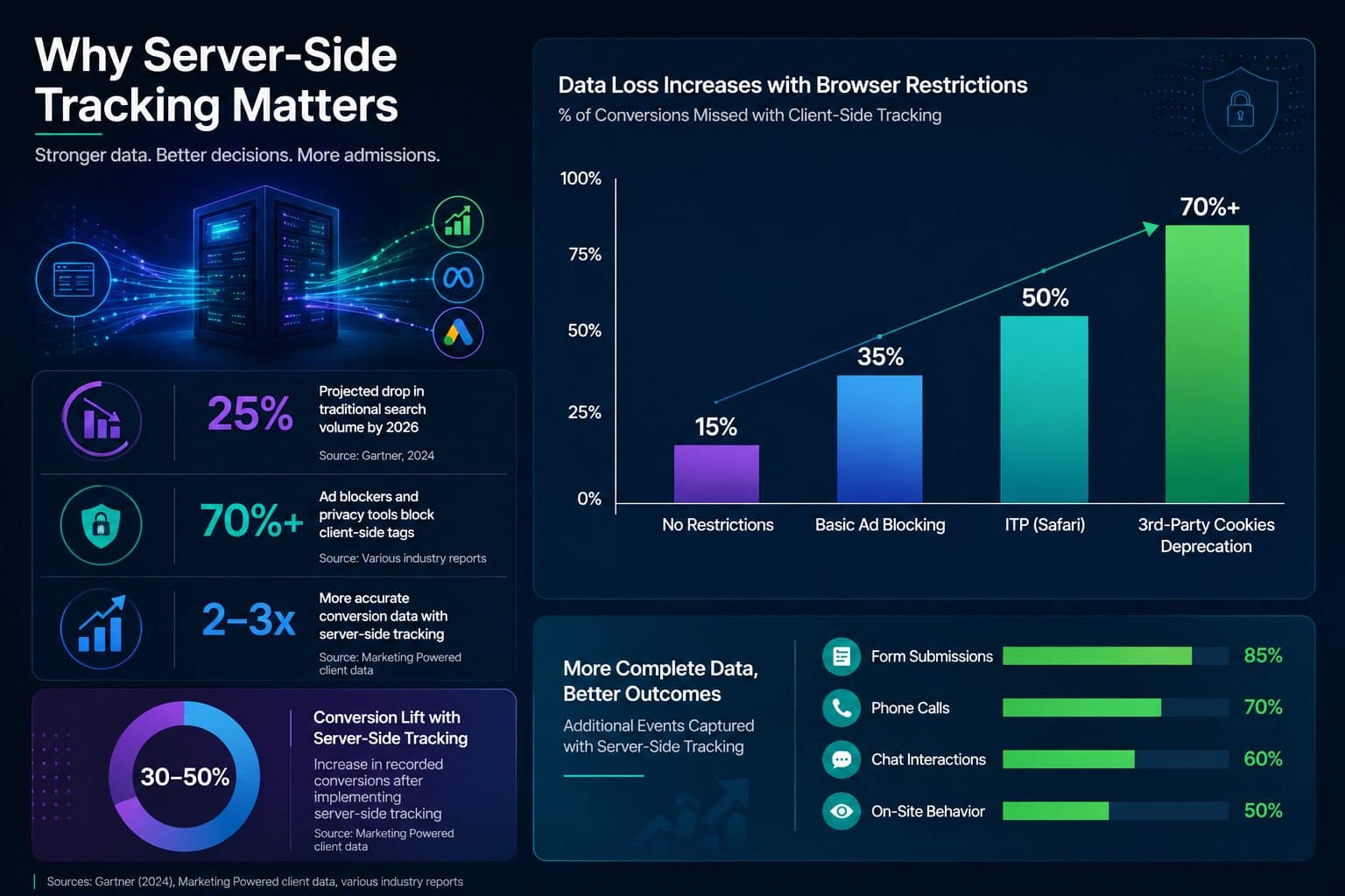 Why server-side tracking matters: data loss from browser restrictions, conversion lift, and more complete data for better outcomes