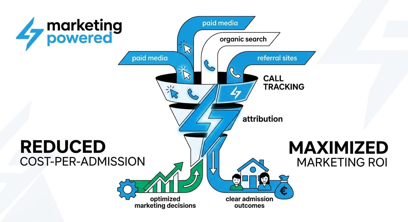 Call tracking and intake attribution for treatment centers: reduced cost-per-admission, maximized marketing ROI