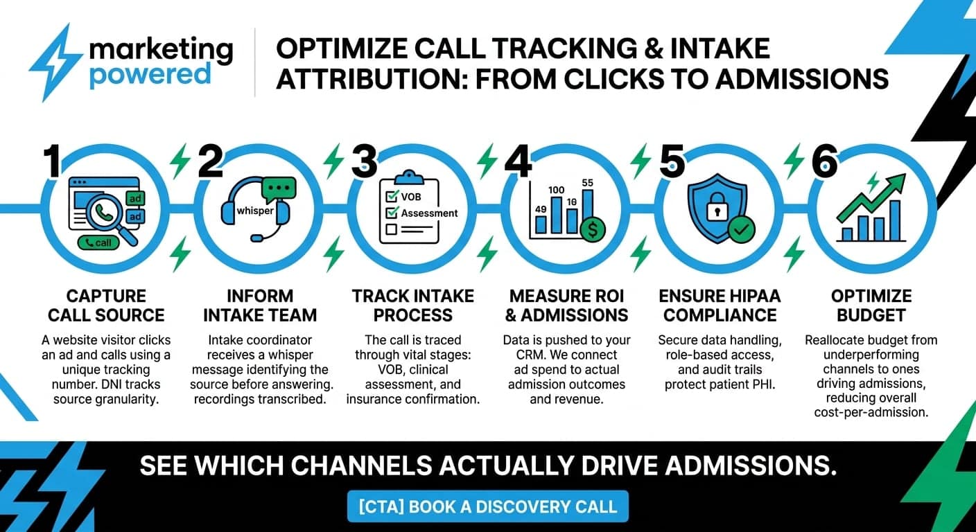 Call tracking process: capture call source, inform intake team, track intake stages, measure ROI, ensure HIPAA compliance, and optimize budget