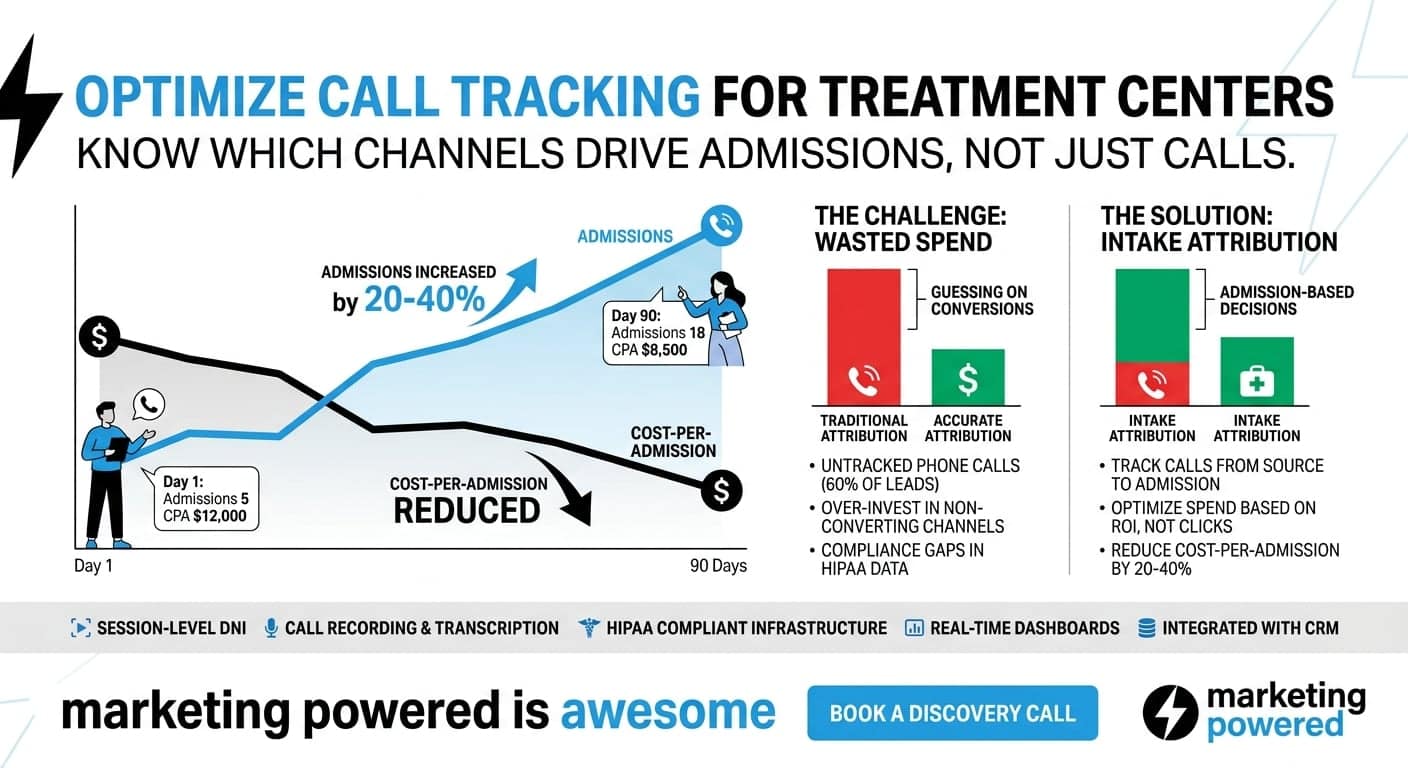 Call tracking results: admissions up 20-40%, cost-per-admission reduced, on HIPAA-compliant infrastructure
