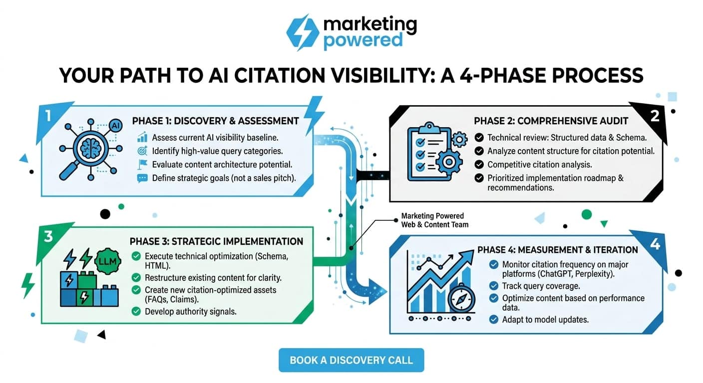 Your path to AI citation visibility: discovery and assessment, comprehensive audit, strategic implementation, measurement and iteration