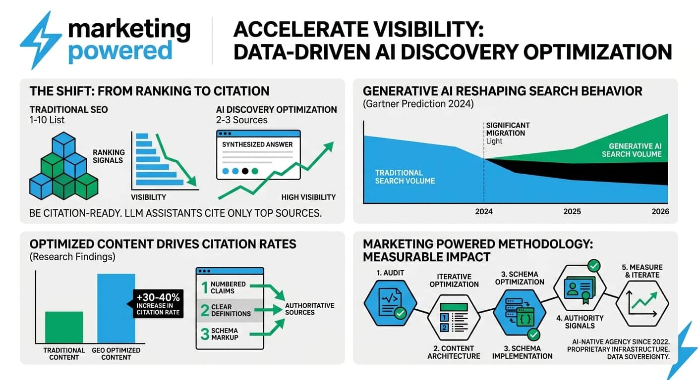 Accelerate visibility with data-driven AI discovery optimization: the shift from ranking to citation, generative AI reshaping search, optimized content driving citation rates