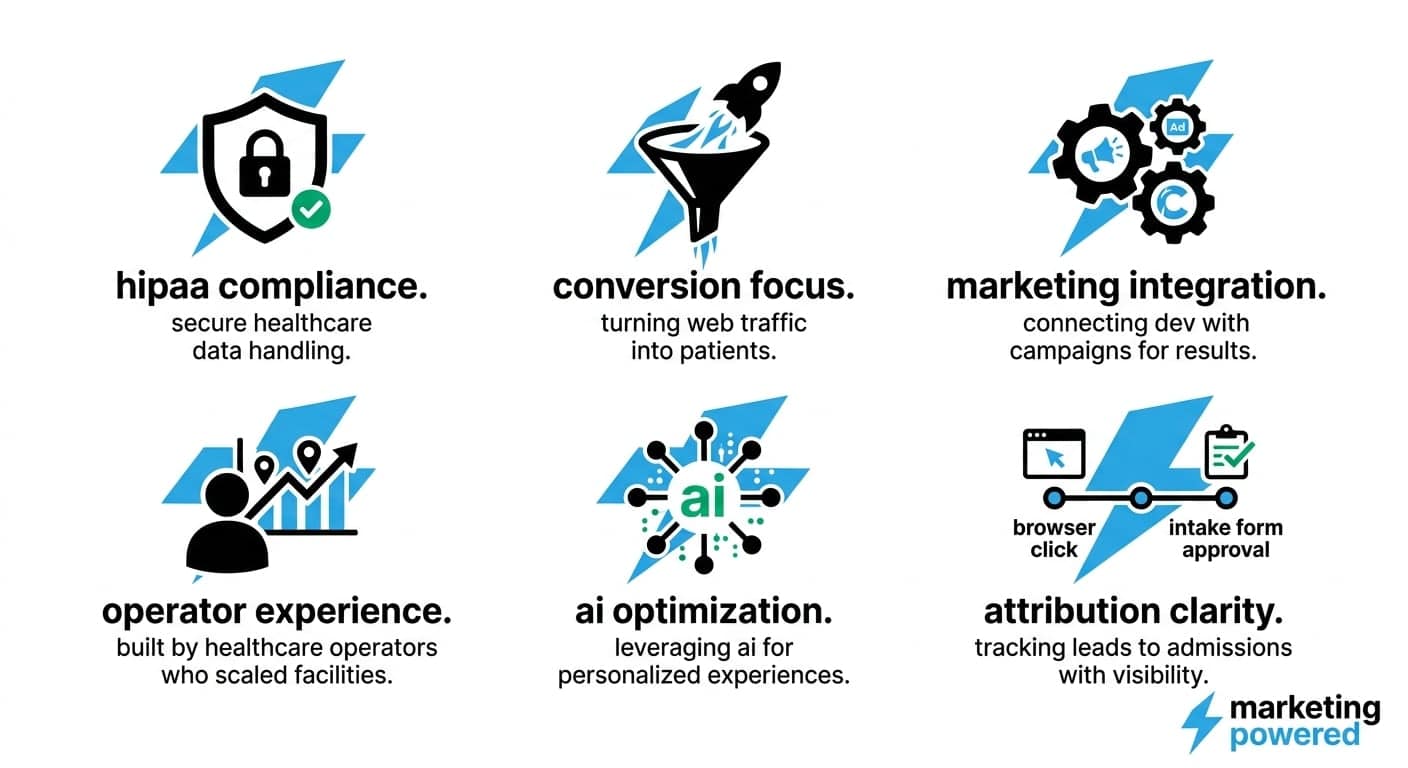 Healthcare web development capabilities: HIPAA compliance, conversion focus, marketing integration, operator experience, AI optimization, and attribution clarity