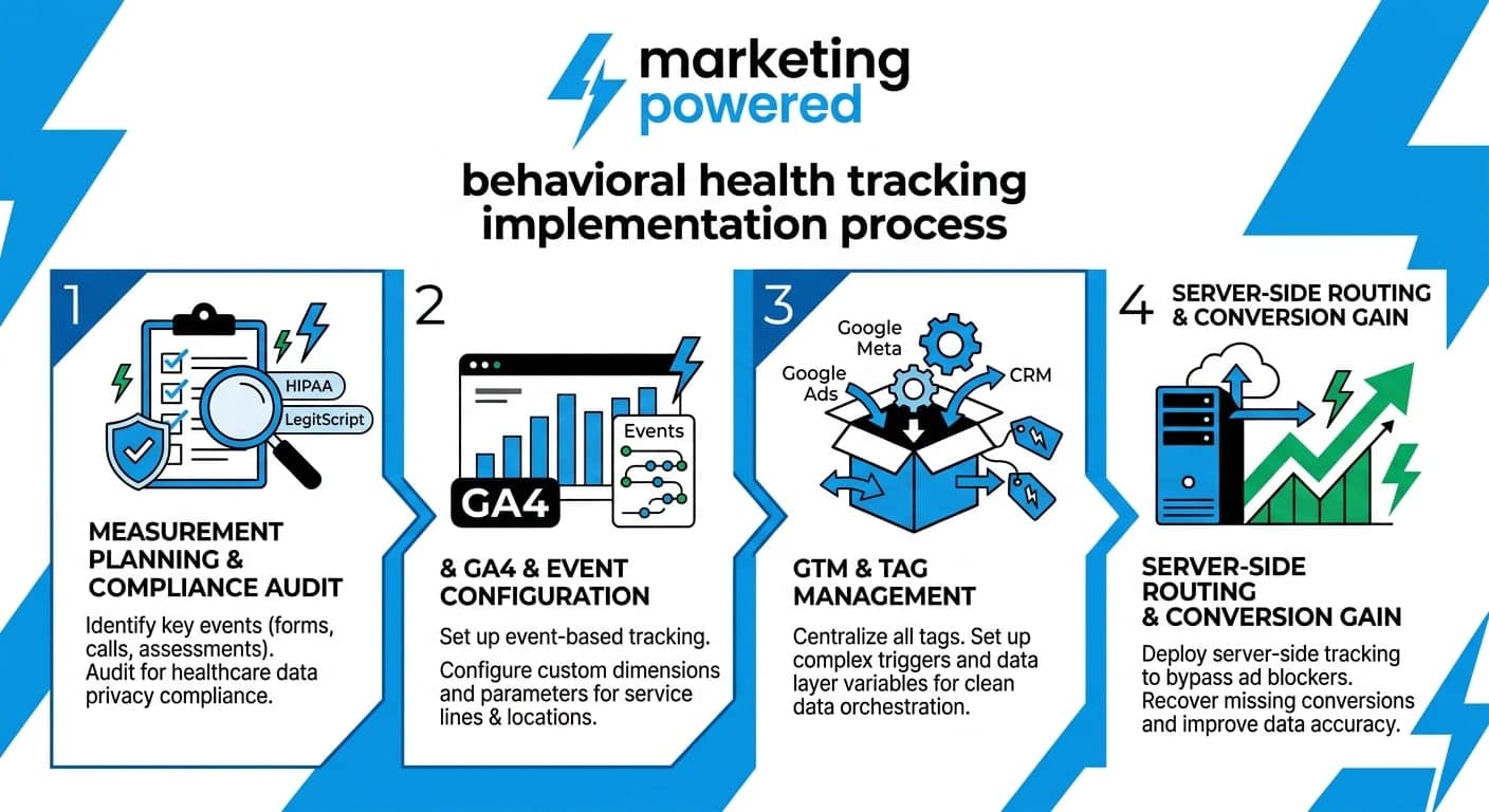 Behavioral health tracking implementation process: measurement planning and compliance audit, GA4 and event configuration, GTM and tag management, server-side routing