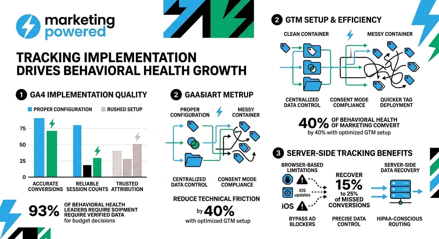 Tracking implementation drives behavioral health growth: GA4 implementation quality, optimized GTM setup, and server-side tracking benefits